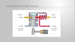 MikroKWK Funktionsprinzip OttoMotor ErdgasTechnikGuide [upl. by Reichert]