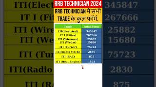 RRB TECHNICIAN EXAM DATE  RRB TECHNICIAN SAFE ZONE  RRB TECHNICIAN VACANCY  RAILWAY VACANCY 2024 [upl. by Sauer]