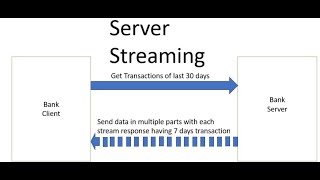 Spring Boot 3  gRPC Server Streaming Example [upl. by Enehs141]