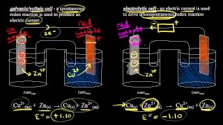 Introduction to electrolysis  Redox reactions and electrochemistry  Chemistry  Khan Academy [upl. by Abe]