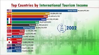 Richest Countries by Tourism Income 19942019 [upl. by Nednal617]