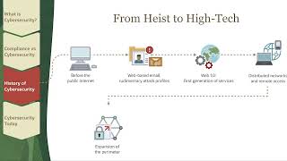 Episode 4  History of the cyber security [upl. by Ylsew220]