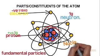 Parts of the Atom Components of an Atom Parts of the atom [upl. by Reyam]