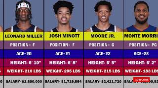 2024 Minnesota Timberwolves Roster [upl. by Ayr]