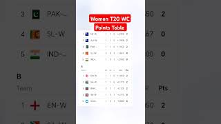 Women T20 World cup 2024  Points Table [upl. by Eibmab]