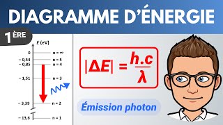 Diagramme dénergie dun atome 🎯 Exercice  1ère  Physique [upl. by Levesque293]