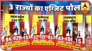 ABP Exit Poll  Congress To Unseat BJP Govt In Rajasthan  ABP News [upl. by Yoshiko]