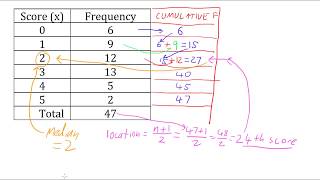 Median From a Frequency Table [upl. by Sinaj]