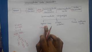 Compiler Design Intermediate Code Generation Introduction [upl. by Langbehn380]