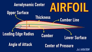 What is an Airfoil  Understanding some Terms and Definitions related to an Airfoil [upl. by Inohs387]