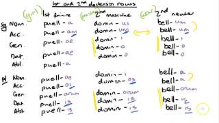 1st and 2nd declension nouns in Latin [upl. by Colpin]