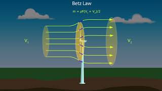 Betz Law proof and explanation [upl. by Him]