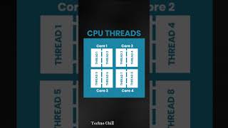 Core vs Threads shorts [upl. by Kimberley]