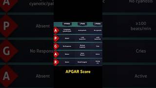 Apgar score Part 2 [upl. by Ajnin]