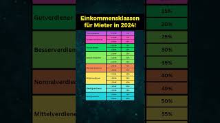 Einkommensklassen für Mieter [upl. by Rubina]