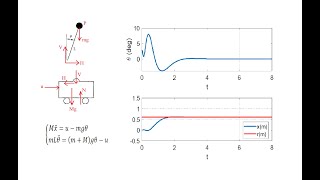 Control of Linearized Inverted Pendulum on the Cart [upl. by Winson53]