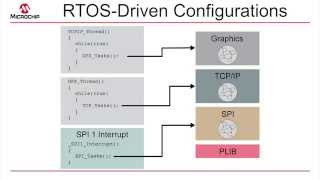 Introduction to MPLAB® Harmony Tutorial 6 Software Configurations Polled Interrupt and RTOS [upl. by Torry623]