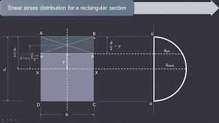 Shear stress in beams  Derivation for Rectangular section [upl. by Arathorn147]