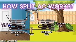 Split AC Working Principle  Animation  hvac hvacsystem hvacmaintenance hvactraining [upl. by Heidy265]