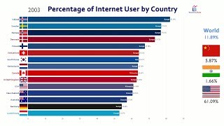 Top 15 Country by Internet Penetration Rate 19902017 [upl. by Suirauqram]