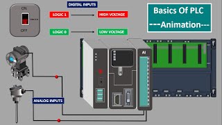 what is a PLC PLC Analog Module Digital Modules Modular PLCPLC Input Output modules Animation [upl. by Higbee]