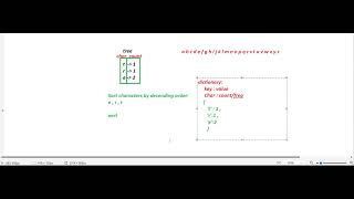 451Sort Characters By Frequency in python in telugu [upl. by Jordans]