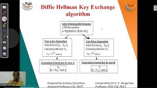 33 Diffie Hellman Key Exchange Cryptosystem [upl. by Anyahc198]