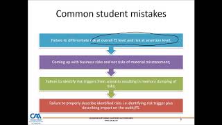 Identifying and assessing risks of material misstatement Part 2 [upl. by Wettam]