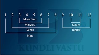 Easy to remember Rashis amp Their Lords I Astrology  राशि और उनके स्वामी के याद करने का सरल तरीका [upl. by Neroc766]