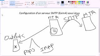 Configuration dun serveur SMTP Exim4 sous Linux [upl. by Auqinahc593]