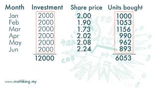 F3Eng Ch3 V24 Cost Averaging Strategy [upl. by Alilahk]