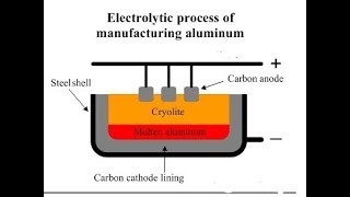 Aluminium Extraction process Explained in Brief  Bayer Process  Hall Heroult process [upl. by Shandee368]