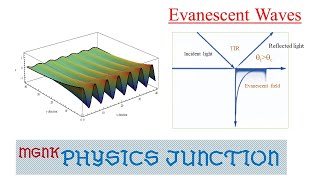 Evanescent waves Surface plasmon polaritons [upl. by Rekoob]