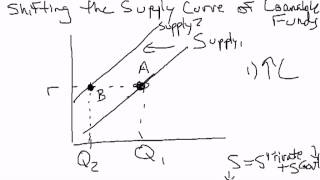 Supply of Loanable Funds Shifts [upl. by Muslim]