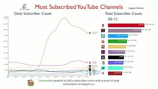 PewDiePies 100M Subs Most Subscribed Channel Daily Report August 2019 [upl. by Christan]