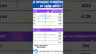 UHS updated Mdcat Statics 2024 by Saeed Mdcat team [upl. by Dragoon]