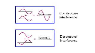 Wave Interference  Arbor Scientific [upl. by Rona]