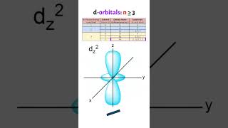 The d amp f Orbitals Explained [upl. by Merce]