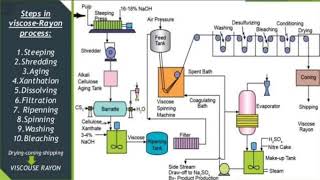 Rayon Production Process [upl. by Ailey]