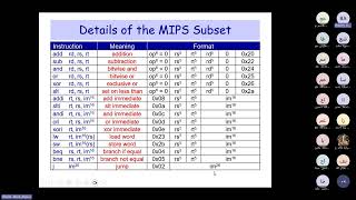 Review of Lecture 11 MIPS Instruction Formats [upl. by Lien]