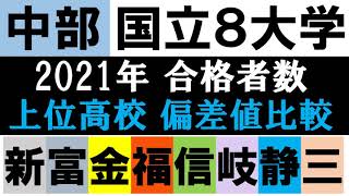 【新潟大学富山大学金沢大学福井大学信州大学岐阜大学静岡大学三重大学】合格者数 上位10高校 偏差値 2021年入試版【中部地域 国立８大学】 [upl. by Ebbarta37]