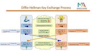 26DiffieHellman Key Exchange [upl. by Dave]