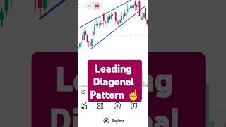 diagonal elliottwave malayalam [upl. by Boyden271]