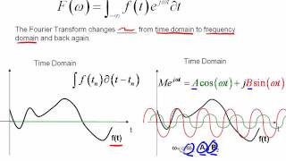 The Fourier Transform Part I [upl. by Yecaw975]