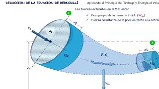 Deduccion de la ecuacion de Bernoulli [upl. by Paz886]