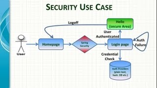 Spring Framework Security Introduction [upl. by Akere170]