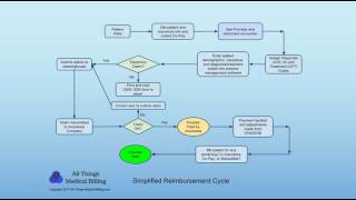 Medical Billing Payment Process and Claim Cycle [upl. by Vorfeld]