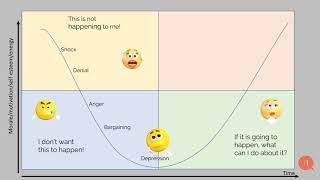 The Kubler Ross Model Video [upl. by Nitnilc]