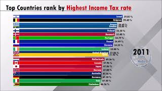 Highest Income Tax Rate [upl. by Imekawulo]