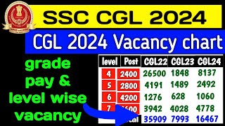 SSC CGL 2024 vacancies chart  grade pay amp pay level wise💥 [upl. by Proulx]